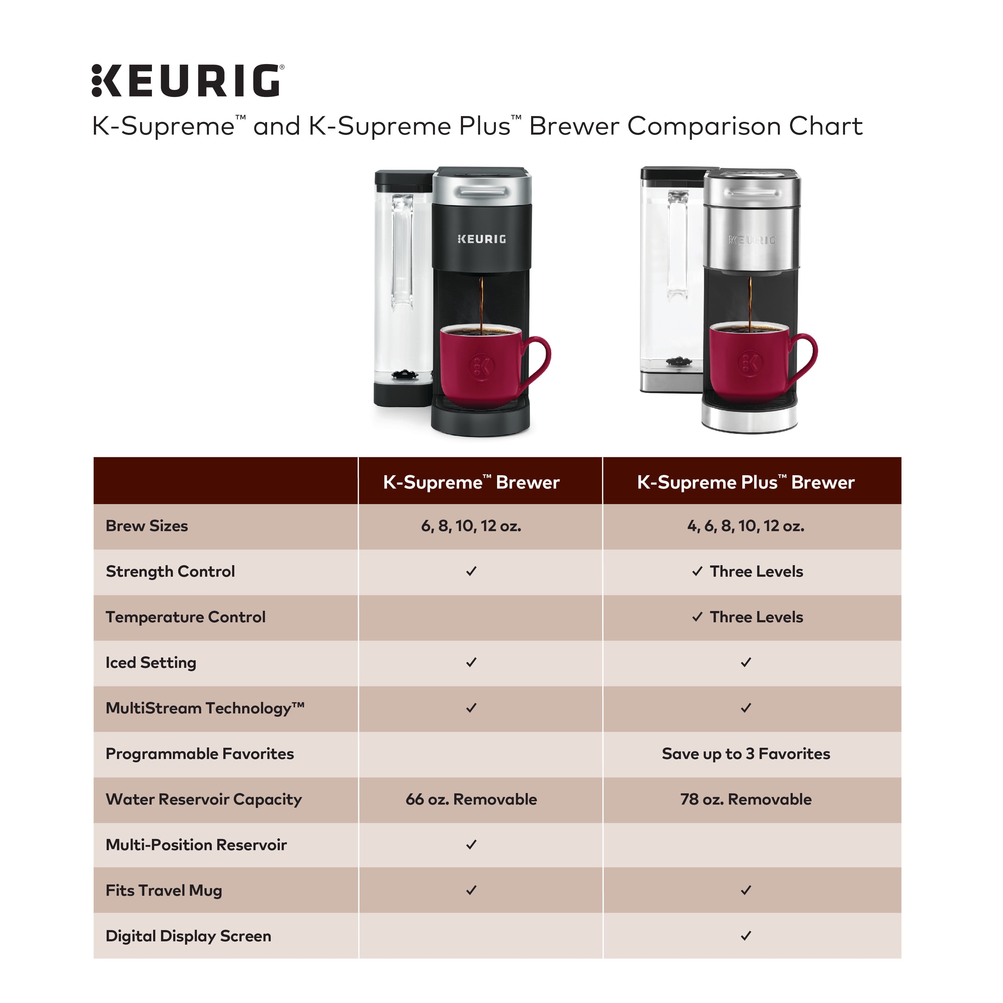 Keurig K-Supreme Single-Serve K-Cup Pod Coffee Maker, Black