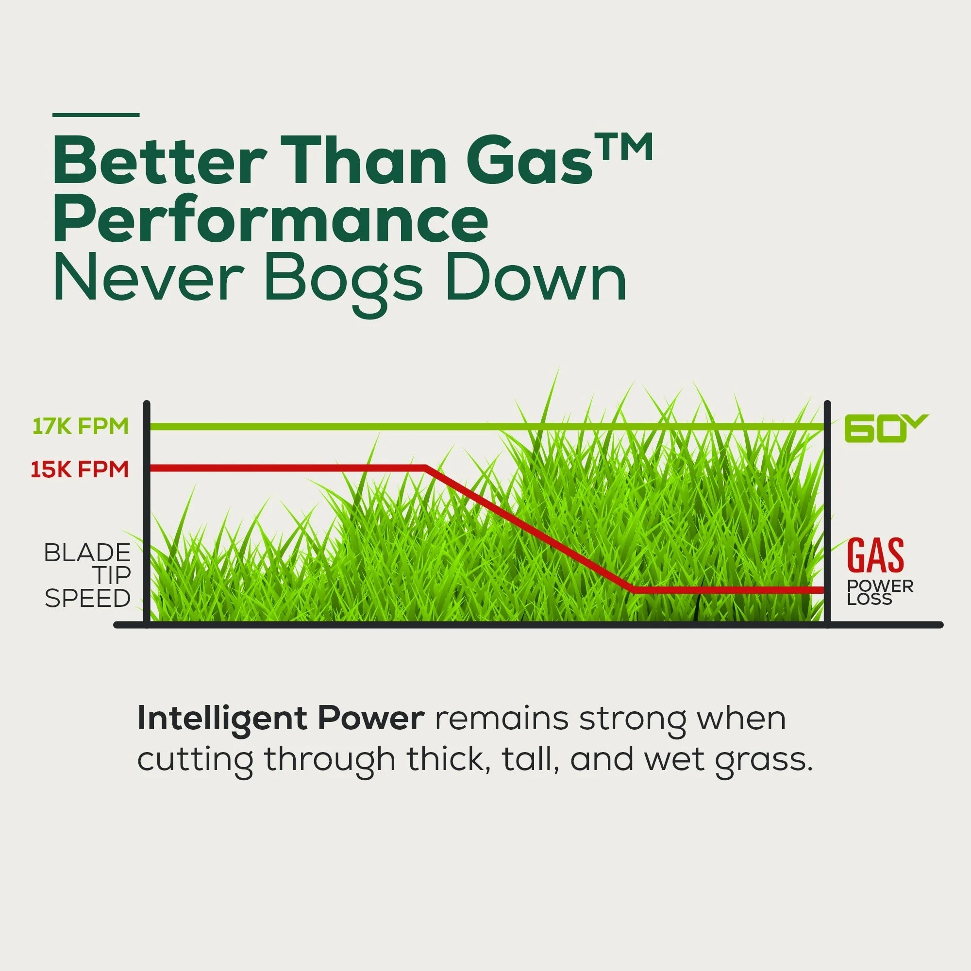 Greenworks 60V 42” Electric CrossoverZ Zero Turn Mower with (4) 8 Ah Batteries and (2) Dual Port Turbo Chargers