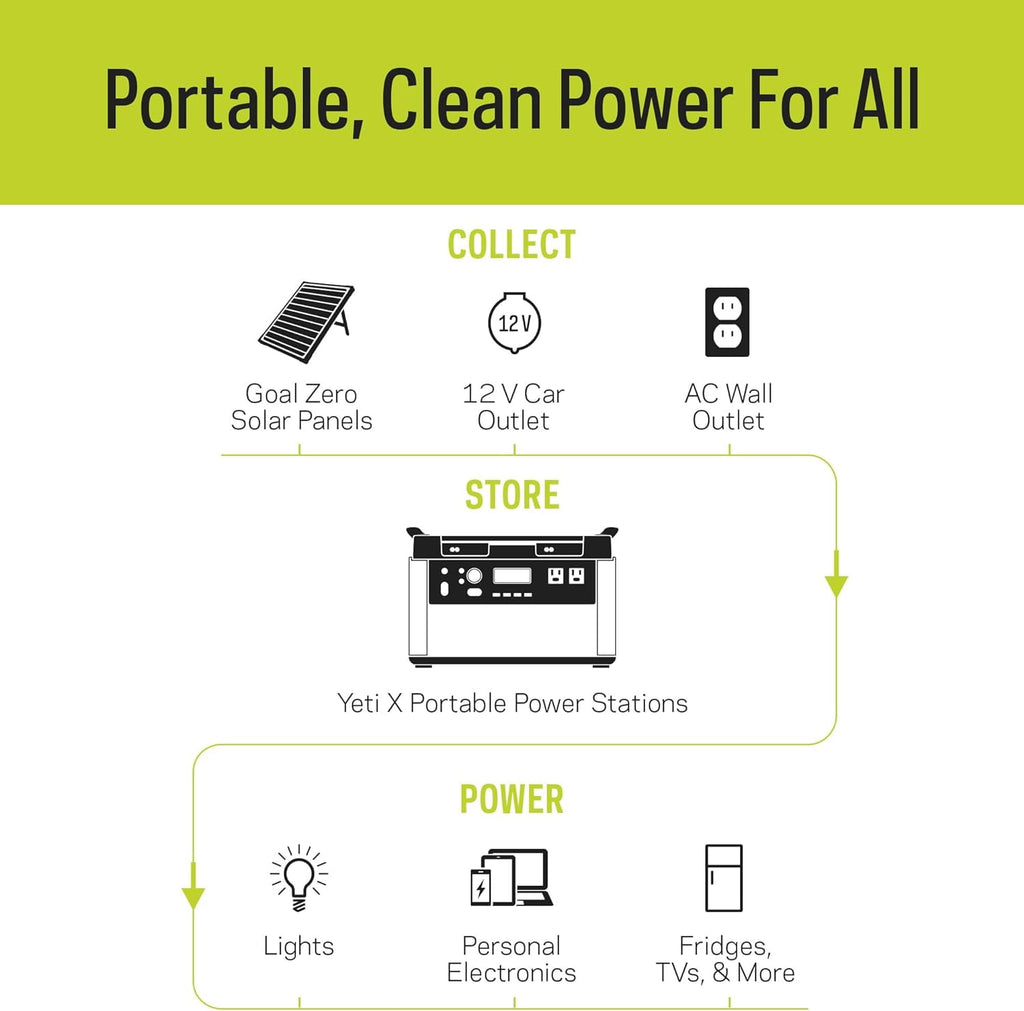 Restored Goal Zero Yeti 3000X Portable Power Station 2982Wh Lithium Battery Generator 2000 Watt AC Inverter Home Backup (Refurbished)