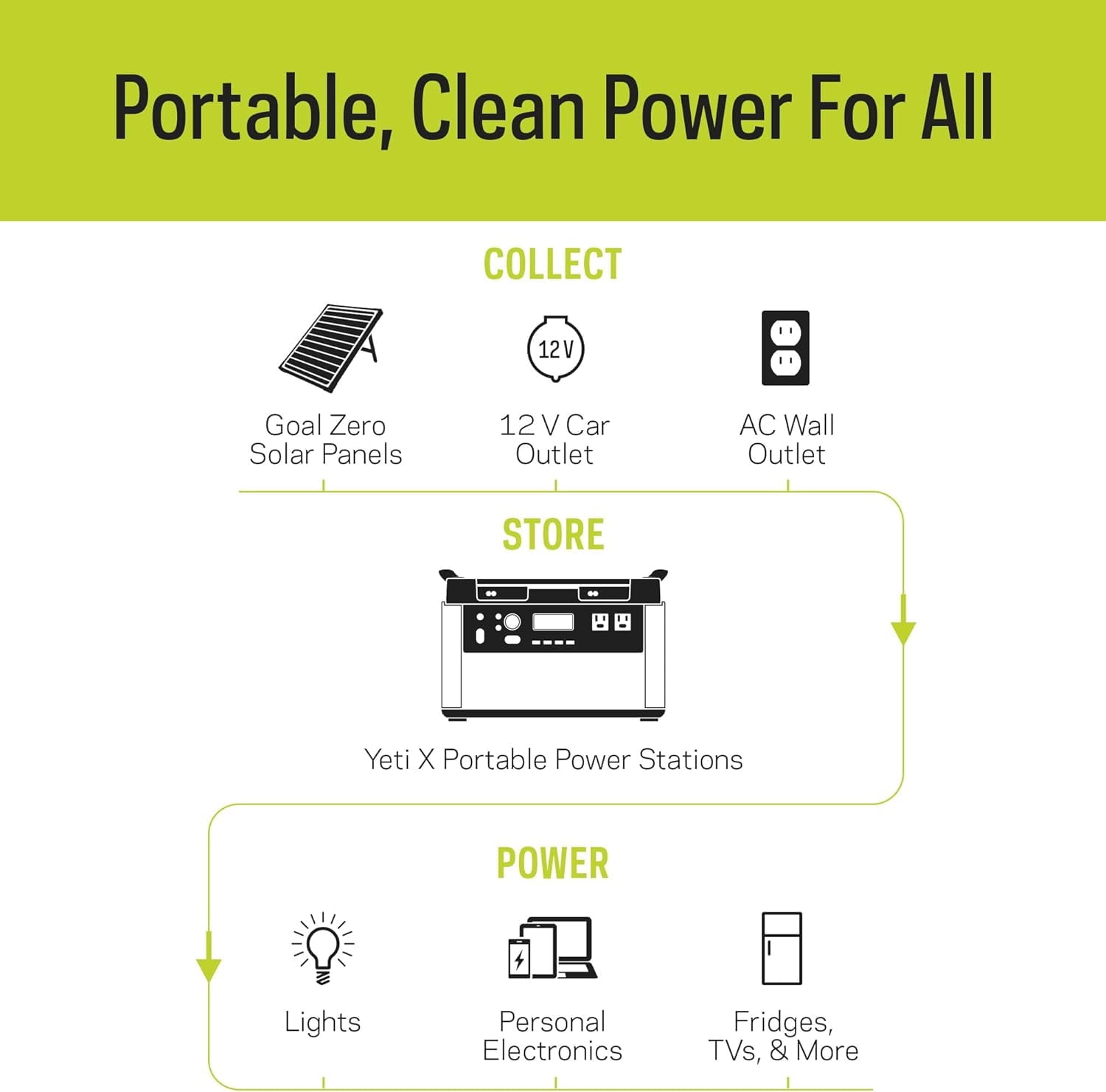Restored Goal Zero Yeti 3000X Portable Power Station 2982Wh Lithium Battery Generator 2000 Watt AC Inverter Home Backup (Refurbished)