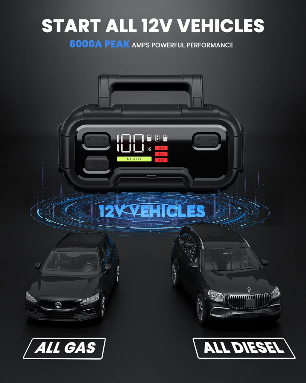 HOPCREW 6000A Battery Jump Starter, 32000mAh Car Battery Jump Starter with LED Display for All Gas or  12L Diesel, 12V Jump Box with Battery Booster with Built-in LED Light