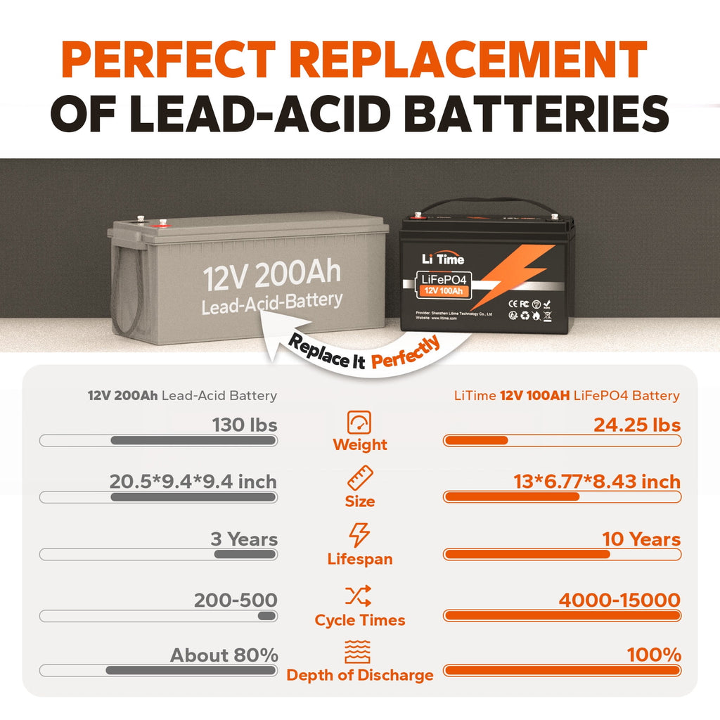 LiTime 12V 100Ah Lithium LiFePO4 Battery 4000-15000 Cycles for RV, Backup Power, Solar
